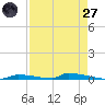 Perky tide chart for Sunday, April 27, 2025