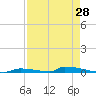 Perky tide chart for Monday, April 28, 2025