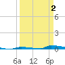 Perky tide chart for Wednesday, April 2, 2025