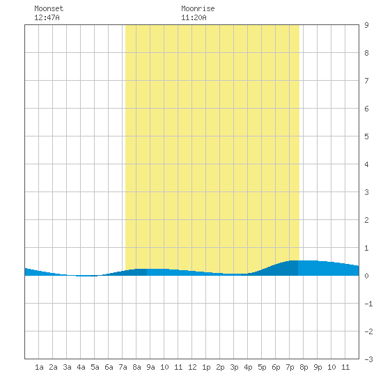 Perky tide chart for Thursday, April 3, 2025