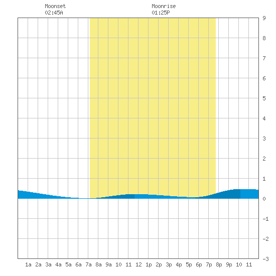 Perky tide chart for Saturday, April 5, 2025