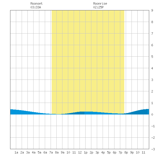 Perky tide chart for Sunday, April 6, 2025