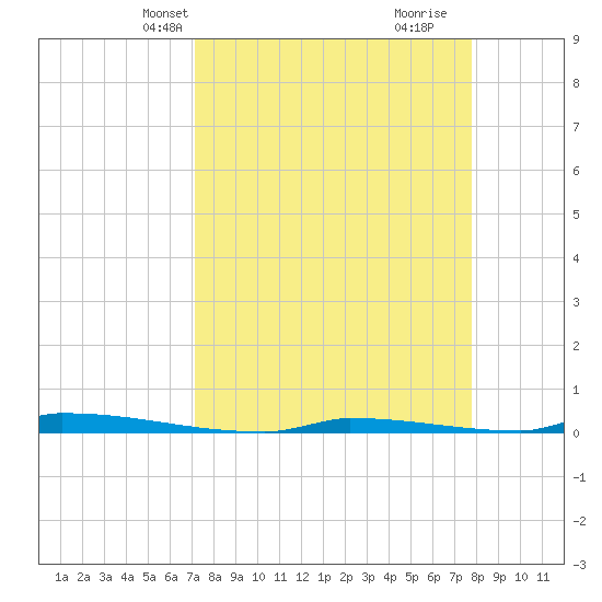Perky tide chart for Tuesday, April 8, 2025