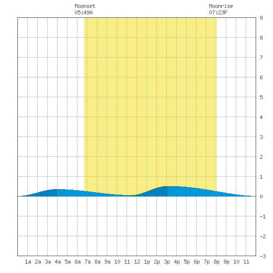 Perky tide chart for Sunday, May 11, 2025