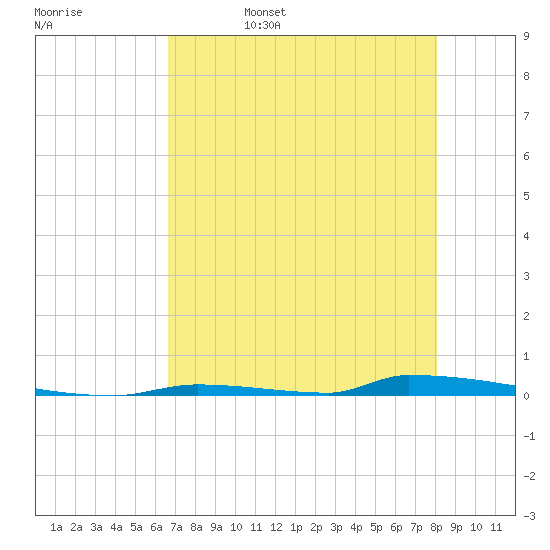 Perky tide chart for Saturday, May 17, 2025