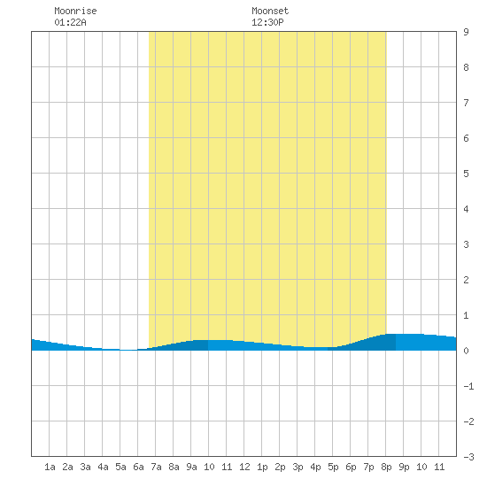 Perky tide chart for Monday, May 19, 2025