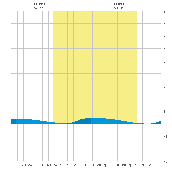 Perky tide chart for Friday, May 23, 2025