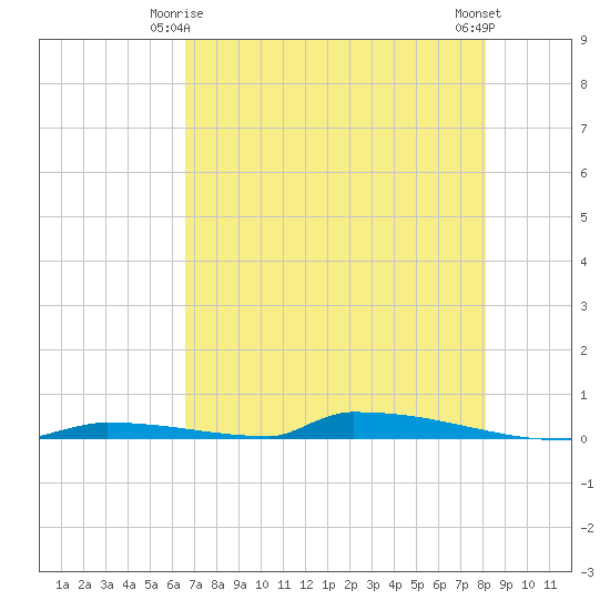 Perky tide chart for Sunday, May 25, 2025