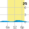 Perky tide chart for Sunday, May 25, 2025
