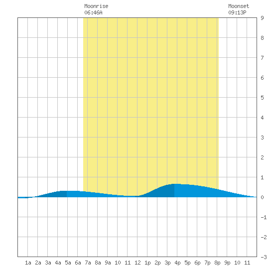 Perky tide chart for Tuesday, May 27, 2025