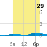 Perky tide chart for Thursday, May 29, 2025