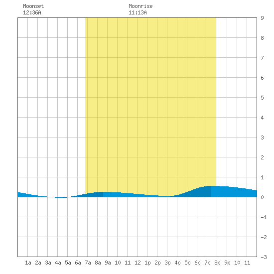 Perky tide chart for Friday, May 2, 2025