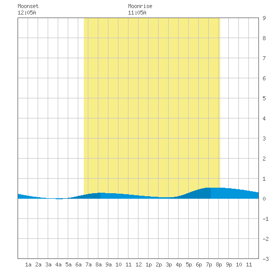 Perky tide chart for Saturday, May 31, 2025
