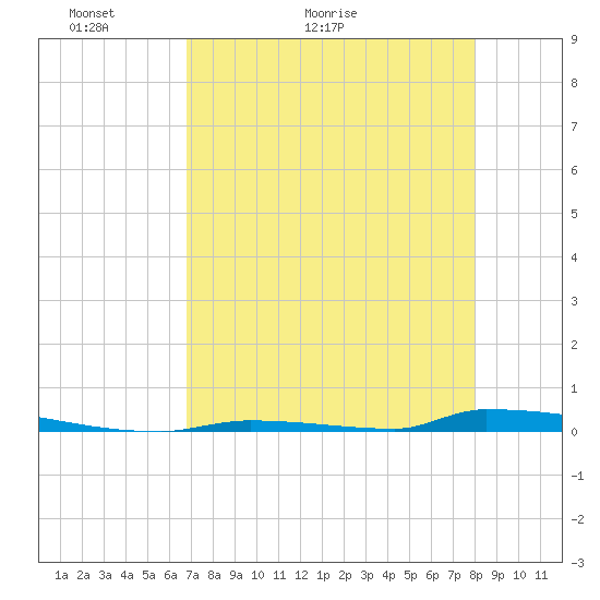 Perky tide chart for Saturday, May 3, 2025