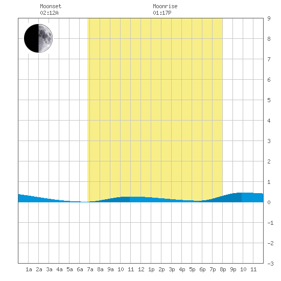 Perky tide chart for Sunday, May 4, 2025