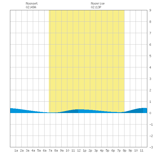 Perky tide chart for Monday, May 5, 2025
