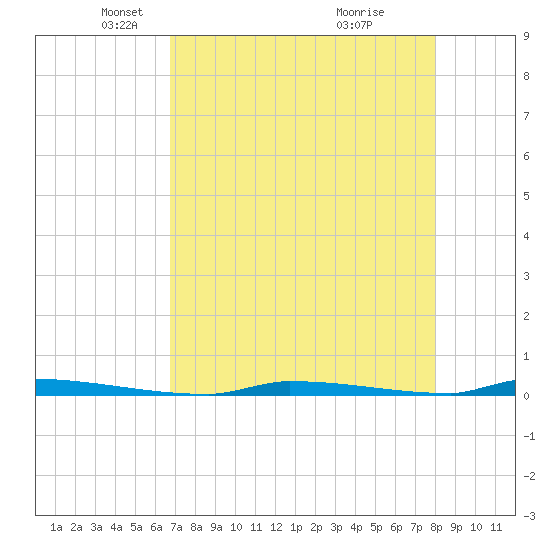 Perky tide chart for Tuesday, May 6, 2025