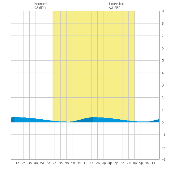 Perky tide chart for Wednesday, May 7, 2025