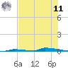 Perky tide chart for Wednesday, June 11, 2025