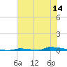 Perky tide chart for Saturday, June 14, 2025