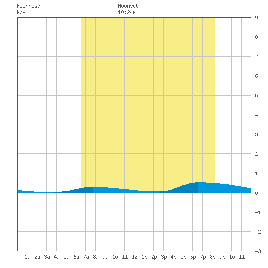 Perky tide chart for Sunday, June 15, 2025