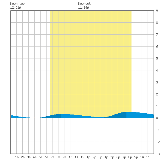 Perky tide chart for Monday, June 16, 2025