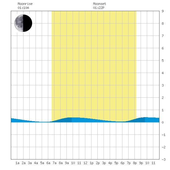 Perky tide chart for Wednesday, June 18, 2025