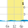 Perky tide chart for Sunday, June 1, 2025