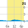 Perky tide chart for Saturday, June 21, 2025
