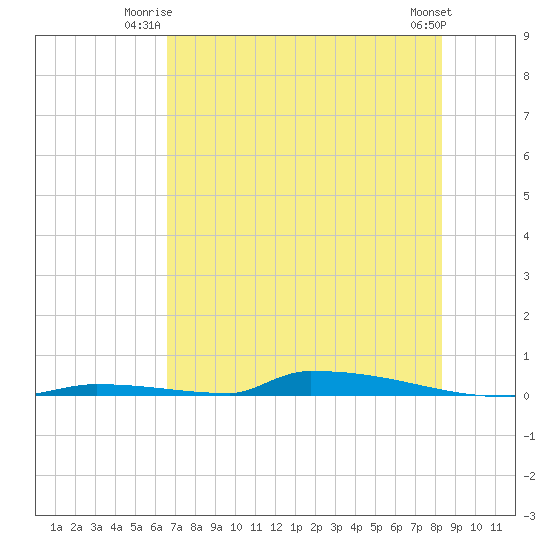 Perky tide chart for Monday, June 23, 2025