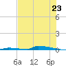 Perky tide chart for Monday, June 23, 2025