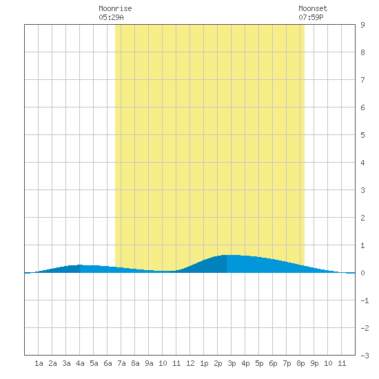 Perky tide chart for Tuesday, June 24, 2025