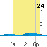 Perky tide chart for Tuesday, June 24, 2025