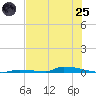 Perky tide chart for Wednesday, June 25, 2025
