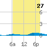 Perky tide chart for Friday, June 27, 2025