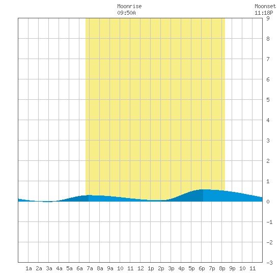 Perky tide chart for Saturday, June 28, 2025
