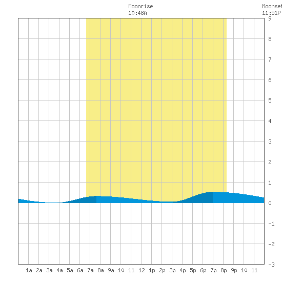 Perky tide chart for Sunday, June 29, 2025