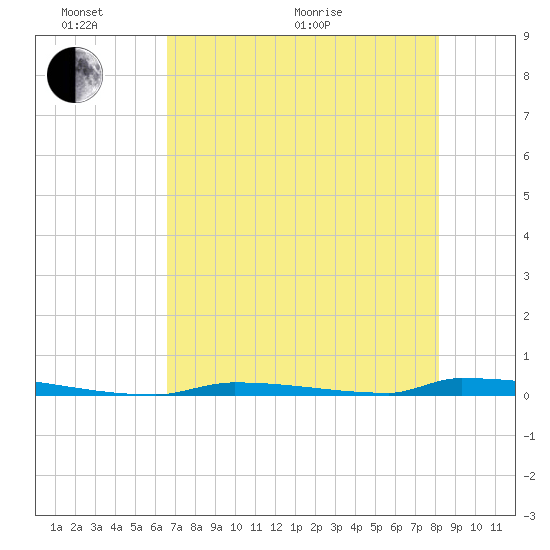 Perky tide chart for Monday, June 2, 2025