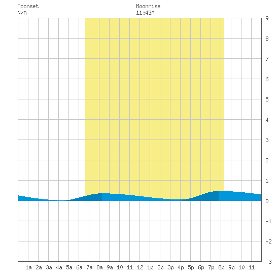 Perky tide chart for Monday, June 30, 2025
