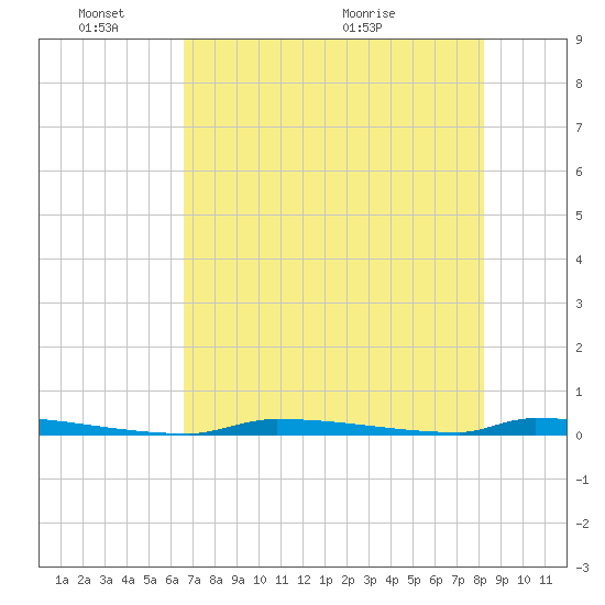 Perky tide chart for Tuesday, June 3, 2025