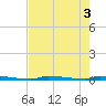Perky tide chart for Tuesday, June 3, 2025