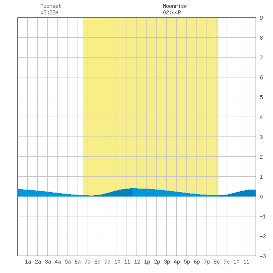 Perky tide chart for Wednesday, June 4, 2025