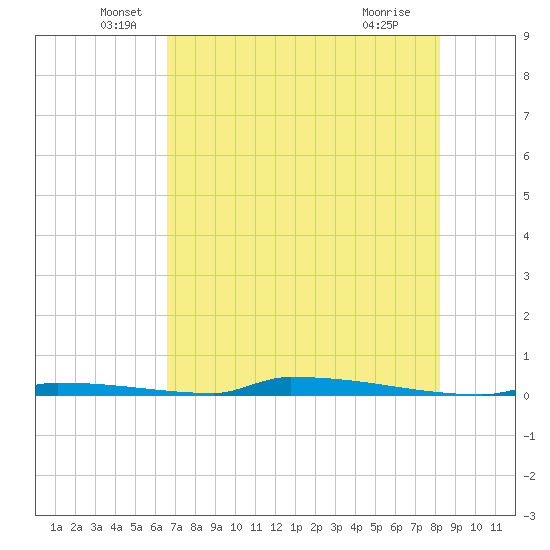 Perky tide chart for Friday, June 6, 2025