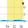 Perky tide chart for Sunday, June 8, 2025