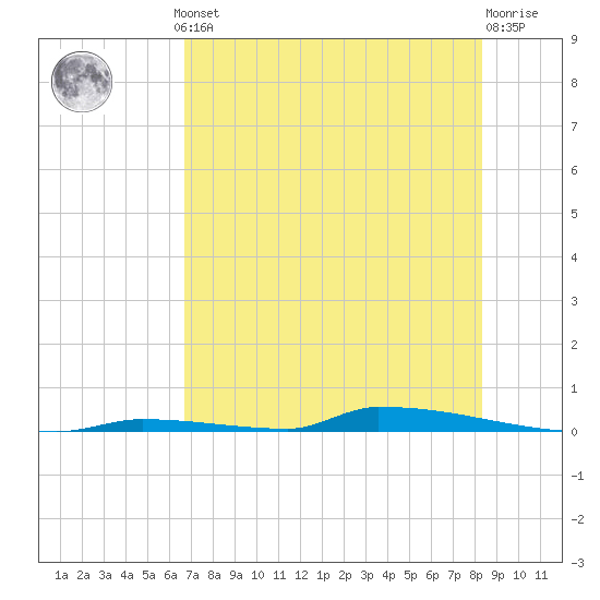 Perky tide chart for Thursday, July 10, 2025