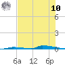 Perky tide chart for Thursday, July 10, 2025