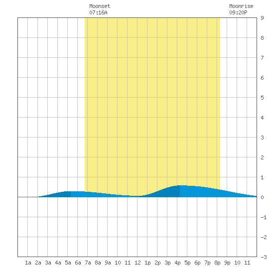 Perky tide chart for Friday, July 11, 2025
