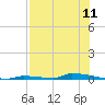 Perky tide chart for Friday, July 11, 2025