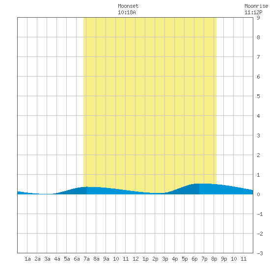 Perky tide chart for Monday, July 14, 2025