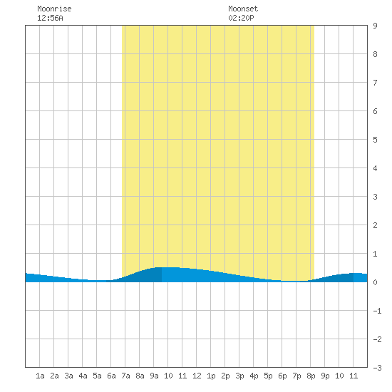 Perky tide chart for Friday, July 18, 2025